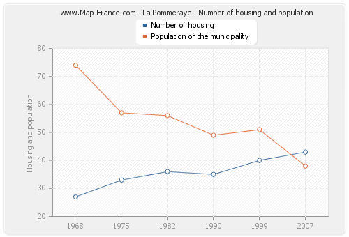 La Pommeraye : Number of housing and population